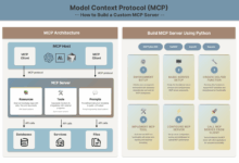 MCP ensina a construir seu primeiro servidor de ML em 6 passos